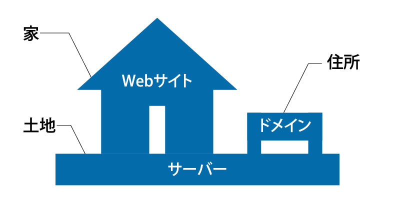 Webサイトを「家」に例えると、Webサーバは土地、ドメインは住所